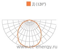 Кривая силы света (тип КСС) светильника ДПО