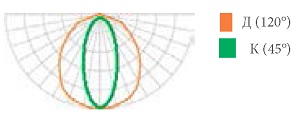 Кривая силы света (тип КСС) светильника ARSENAL-M