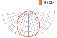 Кривая силы света (тип КСС) светильника BOX
