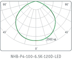 Кривая силы света светильника NHB-P4-100-6.5K-120D-LED