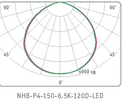 Кривая силы свата светильника NHB-P4-150-6.5K-120D-LED